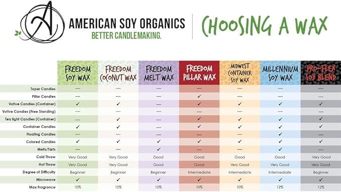 American Soy Organics Freedom Soy Wax Beads for Candle Making - Natural Candle Making Supplies - Paraffin-Free, Beeswax-Free Candle Wax for Container Candles, Tealights and Wax Melts, 25 lbs