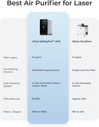 xTool SafetyPro AP2 Smoke Purifier for Laser Engraver, SuperCyclone System 6-Layer Filtration for Dust & Odors, Quiet Operation for Diode Fiber Laser Engraving Machine and CO2 Laser Cutter