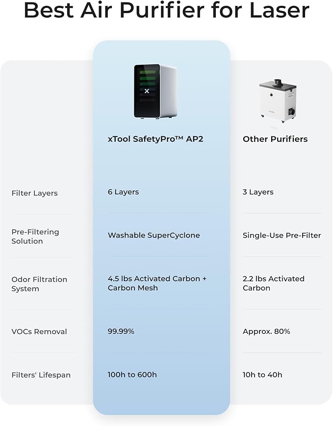 xTool SafetyPro AP2 Smoke Purifier for Laser Engraver, SuperCyclone System 6-Layer Filtration for Dust & Odors, Quiet Operation for Diode Fiber Laser Engraving Machine and CO2 Laser Cutter