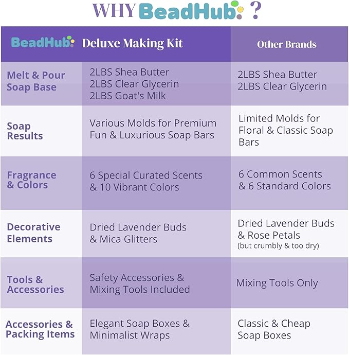 Soap Making Kit for Beginners | 6LBS Melt & Pour Soap Base - Shea Butter, Clear Glycerin & Goat Milk, All-in-one Soap Kit w/Molds, Fragrances, Colors, Soap Making Tools & Supplies for Adults (Deluxe)