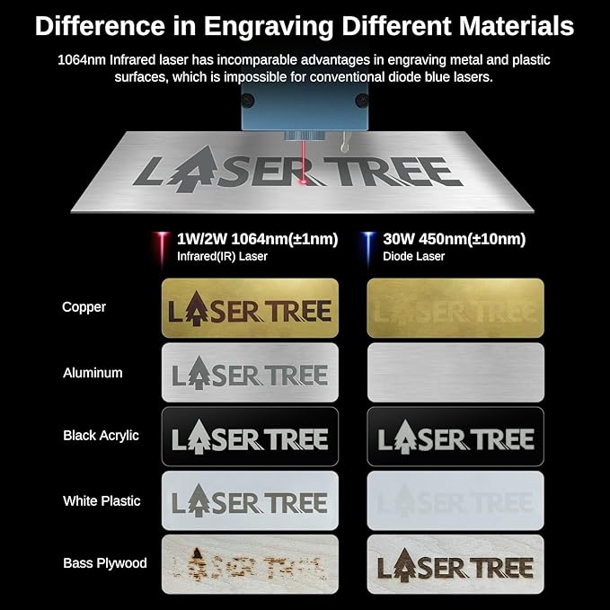 LASER TREE 1064nm Infrared Laser Module, 1W (1000mW) Output Power Laser Engraving Module for Engraving on Metal, Acrylic, Plastic - Ideal for Jewelry, Gift Making, Class4